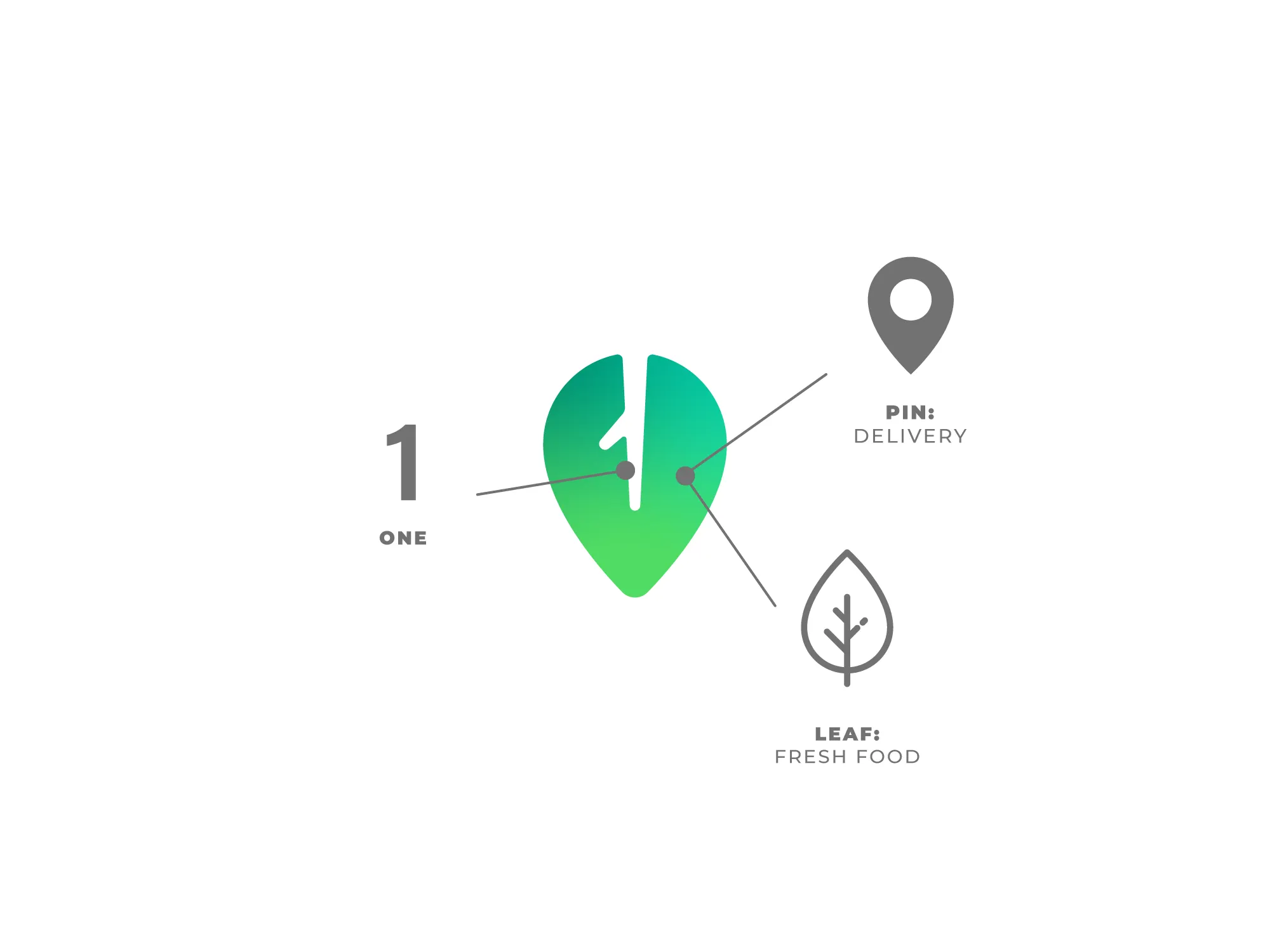 Diagram explaining the number one, delivery pin and fresh-food leaf within the OneFood symbol
